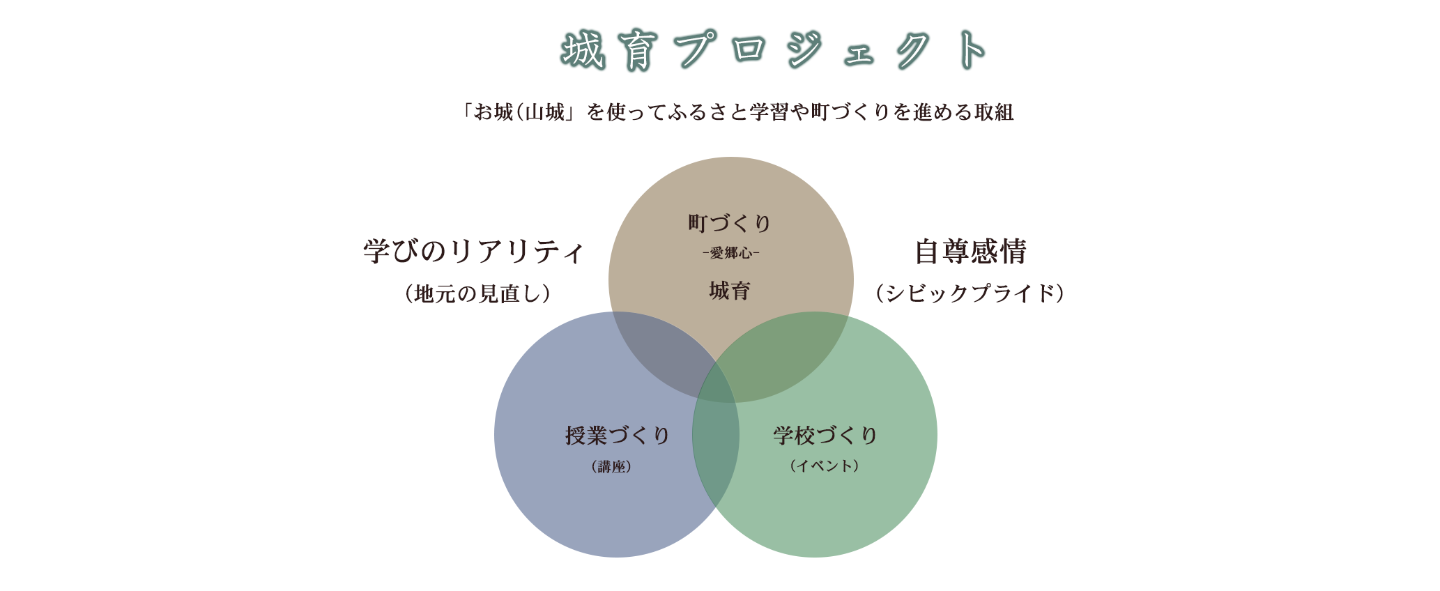 城育プロジェクト。ふるさと学習や町づくりを進める組織です。