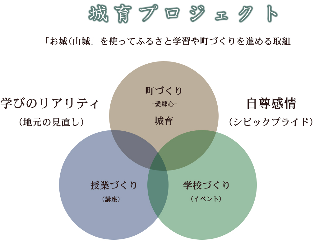 城育プロジェクト。ふるさと学習や町づくりを進める組織です。